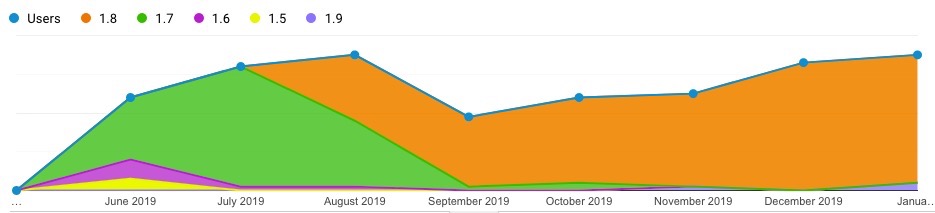 Find which versions of your software application are being used over time