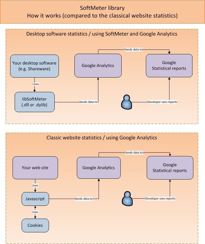 How it works: SoftMeter product analytics for software applications