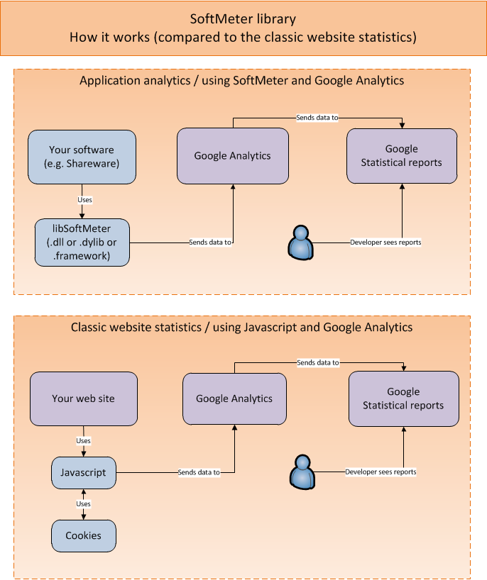 how the telementry library works for software programs