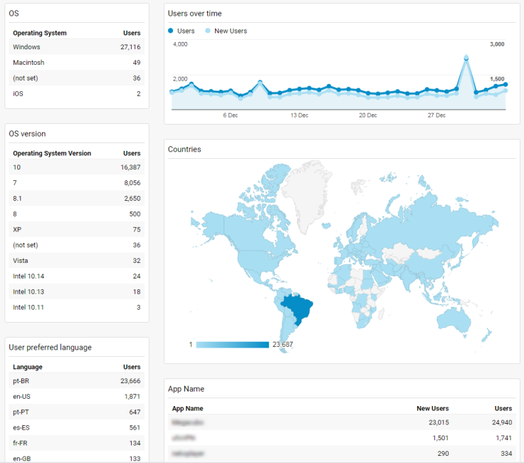 Application analytics dashboard with SoftMeter