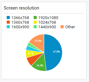 Which screen resolutions do the users have?